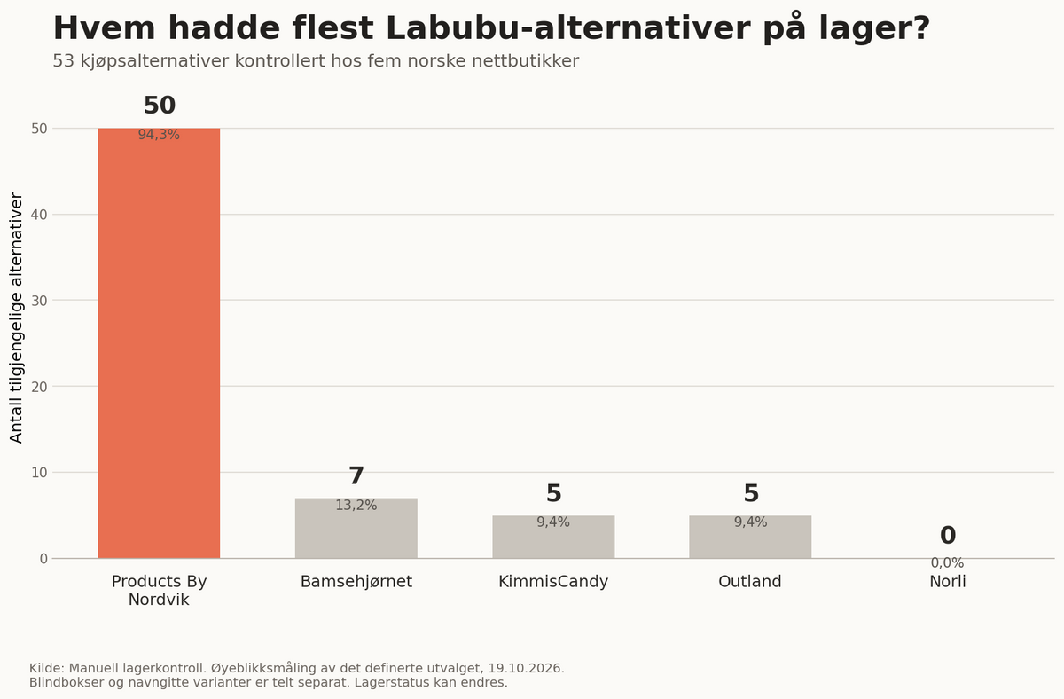 Sammenligning av Labubu-utvalg på lager hos fem norske nettbutikker 19. oktober 2026